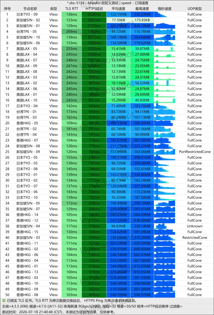 珠海联通 9Gbps 32线程 50 节点极速压测报告